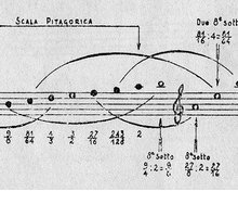 Matematica e musica: un rapporto antico e affascinante 